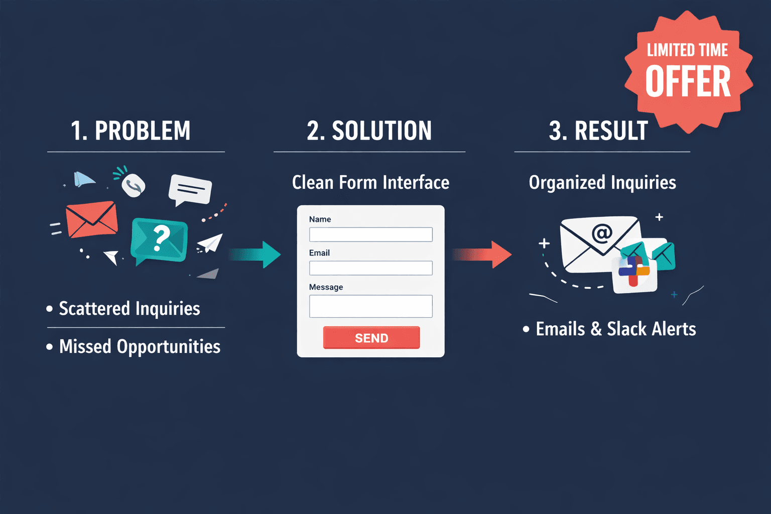 フォーム作成の流れ：問題→解決→結果